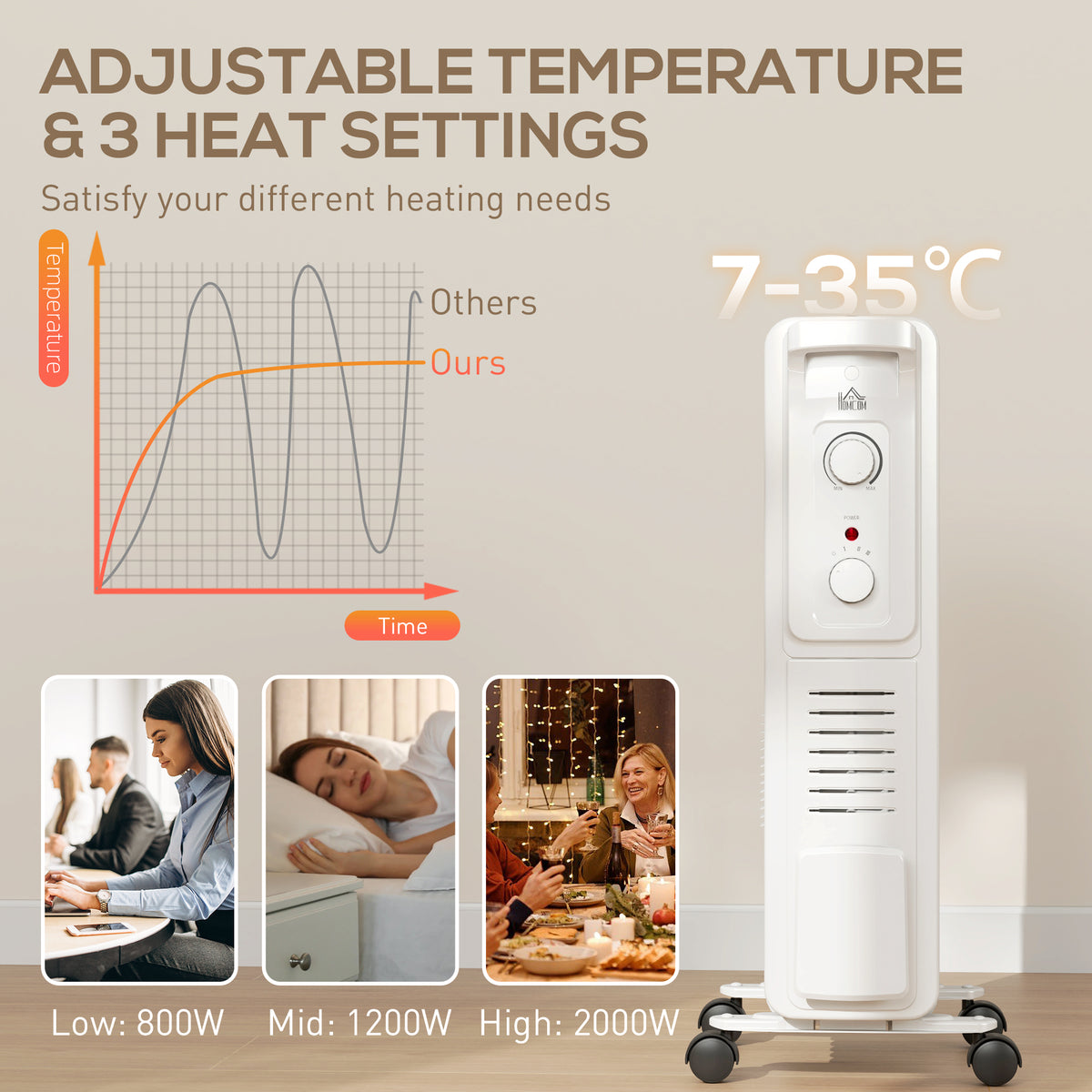 White HOMCOM radiator with adjustable thermostat and three heat settings, shown with 7–35°C range