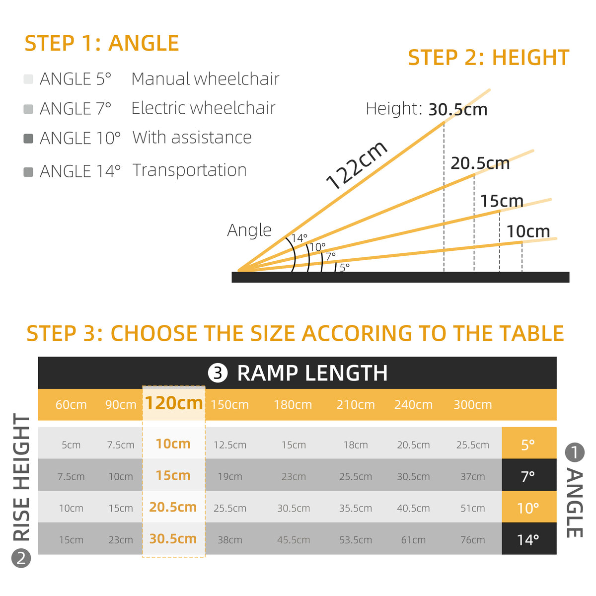Wheelchair ramp sizing chart showing ramp angles, rise heights, and ramp lengths
