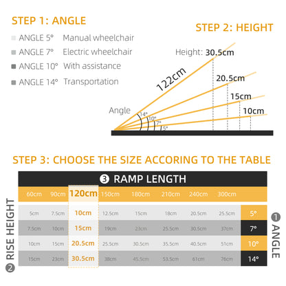 Wheelchair ramp sizing chart showing ramp angles, rise heights, and ramp lengths